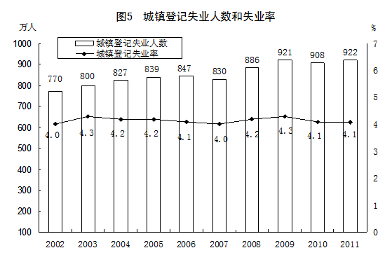 失业率_上海失业登记一直失业_摩擦性失业与结构性失业相比 前者更严重