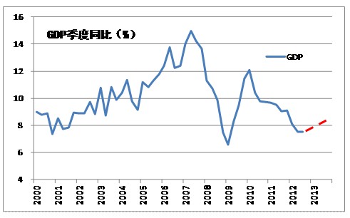 2013年中国GDP将温和反弹至8%以上-中国