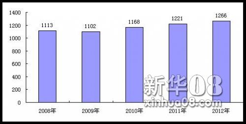 内蒙古人口统计_中国人口统计公报