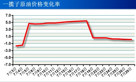 7月29日一揽子原油价格变化率为0.15%-中国金
